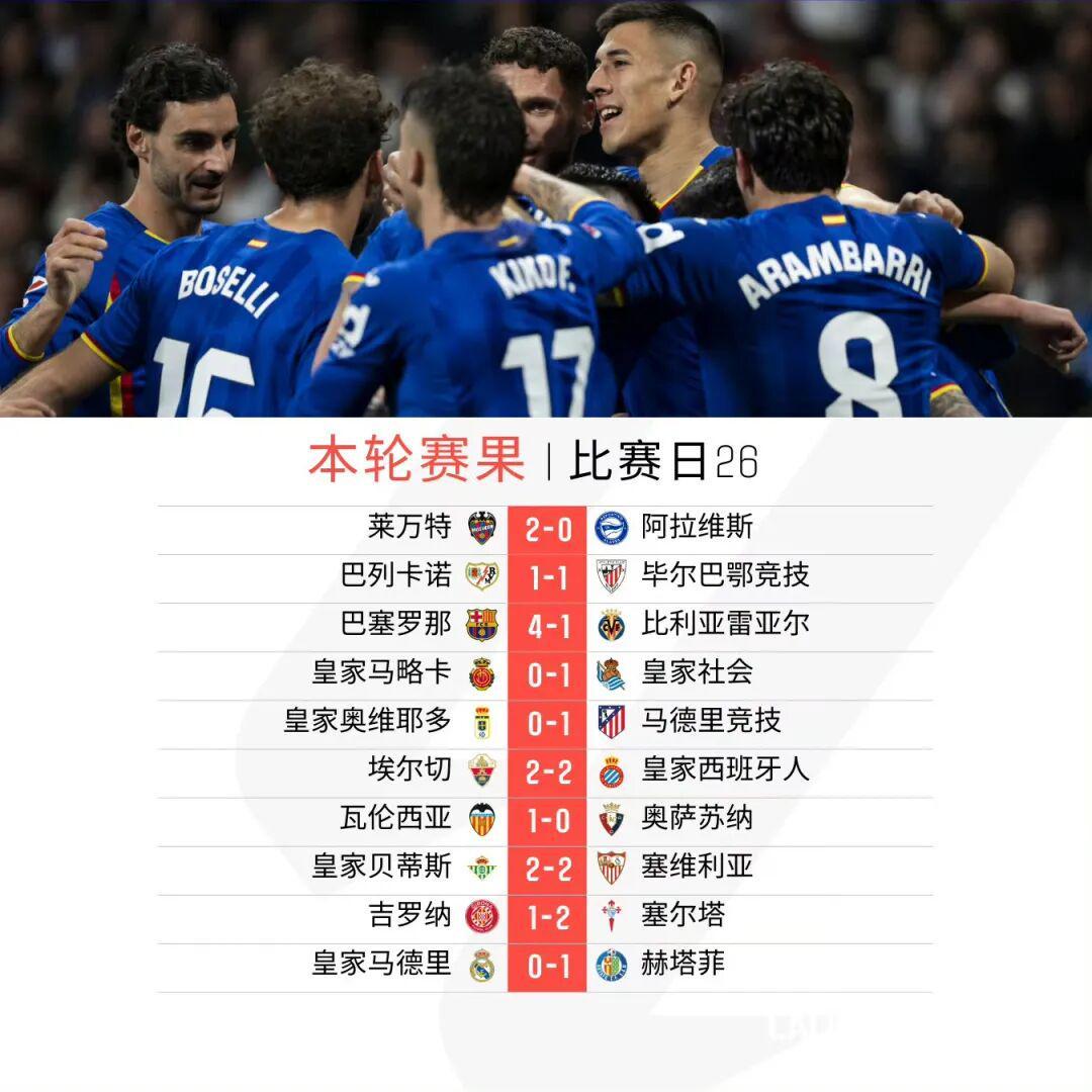 开云体育简介-西甲第26轮综述：皇马两连败落后巴萨4分，安东尼德比战倒勾破门